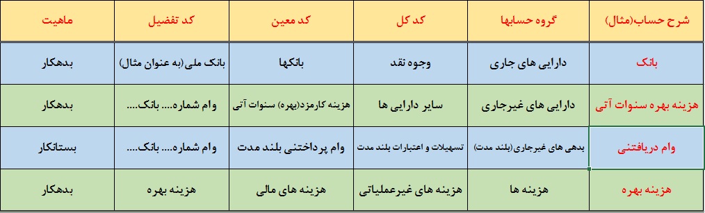 نحوه ثبت وام دریافتی در حسابداری