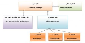 حسابداری مالی