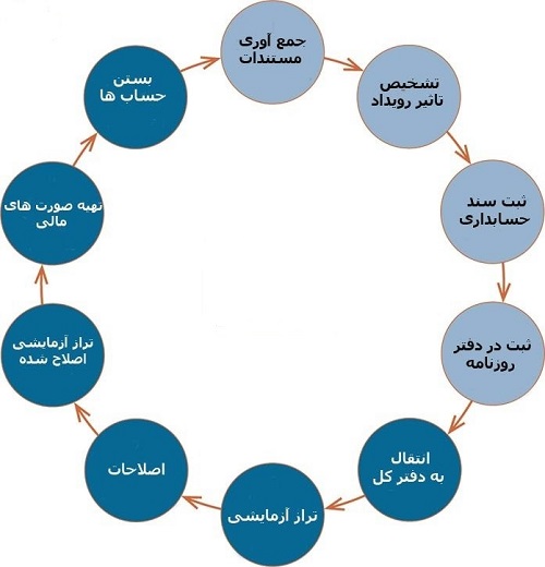 نمودار چرخه حسابداری